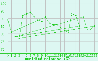 Courbe de l'humidit relative pour Trappes (78)