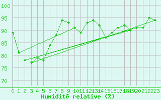 Courbe de l'humidit relative pour Neu Ulrichstein