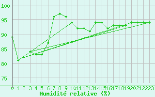 Courbe de l'humidit relative pour Monte Cimone