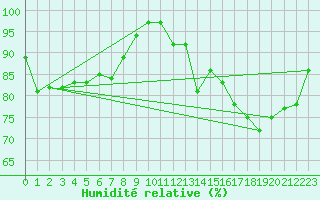 Courbe de l'humidit relative pour Scilly - Saint Mary's (UK)