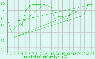 Courbe de l'humidit relative pour Lachen / Galgenen