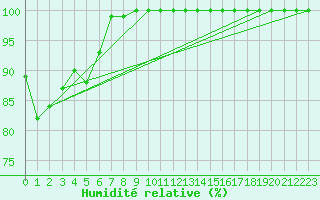 Courbe de l'humidit relative pour Tryvasshogda Ii