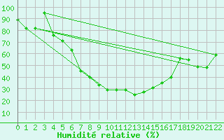 Courbe de l'humidit relative pour Damascus Int. Airport