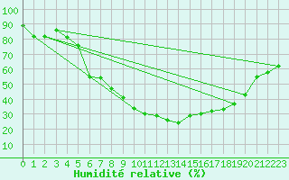 Courbe de l'humidit relative pour Foellinge