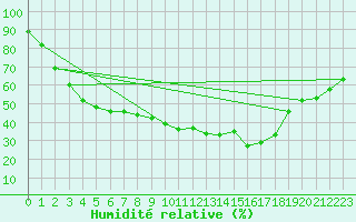 Courbe de l'humidit relative pour Savukoski Kk