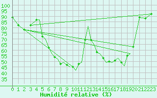 Courbe de l'humidit relative pour Sandnessjoen / Stokka