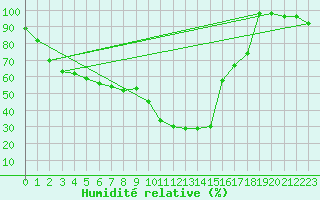 Courbe de l'humidit relative pour Monte Generoso