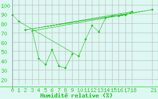 Courbe de l'humidit relative pour Nan