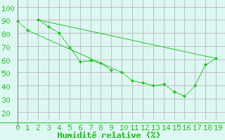 Courbe de l'humidit relative pour Joensuu Linnunlahti