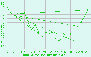 Courbe de l'humidit relative pour Fister Sigmundstad