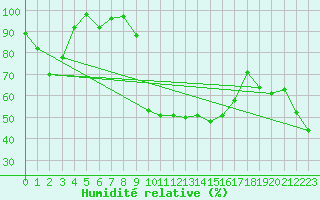 Courbe de l'humidit relative pour Col Agnel - Nivose (05)