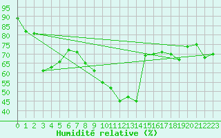 Courbe de l'humidit relative pour Ste (34)