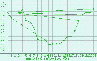 Courbe de l'humidit relative pour Herwijnen Aws