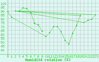 Courbe de l'humidit relative pour Thun