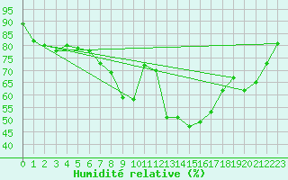 Courbe de l'humidit relative pour Straubing