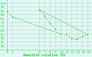 Courbe de l'humidit relative pour Lichinga