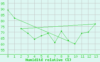 Courbe de l'humidit relative pour Loei