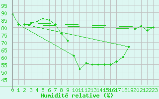 Courbe de l'humidit relative pour Melle (Be)