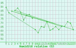 Courbe de l'humidit relative pour Porquerolles (83)