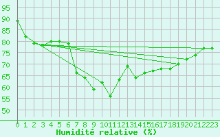 Courbe de l'humidit relative pour Vieste