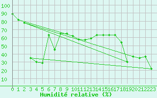 Courbe de l'humidit relative pour Pian Rosa (It)