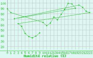 Courbe de l'humidit relative pour Zugspitze
