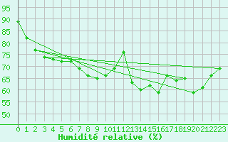 Courbe de l'humidit relative pour Greifswalder Oie