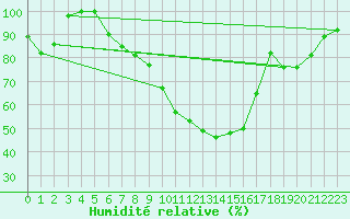 Courbe de l'humidit relative pour Palaminy (31)