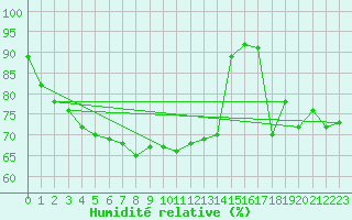 Courbe de l'humidit relative pour Rnenberg