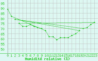 Courbe de l'humidit relative pour Figueras de Castropol