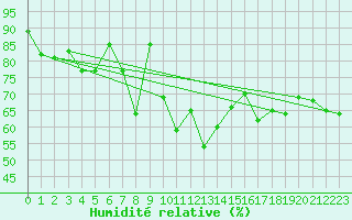 Courbe de l'humidit relative pour Cap Bar (66)