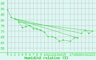 Courbe de l'humidit relative pour Cap de la Hague (50)