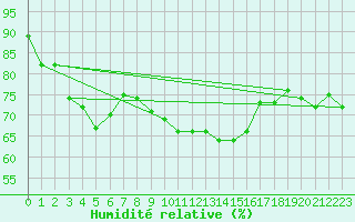 Courbe de l'humidit relative pour Leipzig