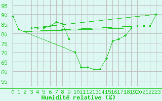 Courbe de l'humidit relative pour Milford Haven