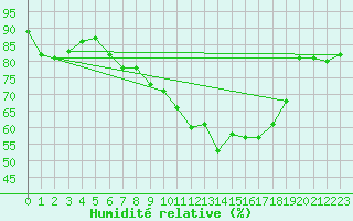 Courbe de l'humidit relative pour Napf (Sw)