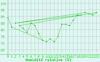 Courbe de l'humidit relative pour Strbske Pleso