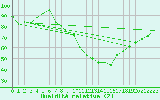 Courbe de l'humidit relative pour Brest (29)