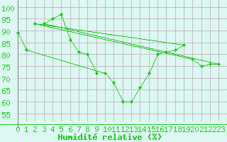 Courbe de l'humidit relative pour Weinbiet