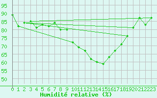 Courbe de l'humidit relative pour Cap de la Hve (76)