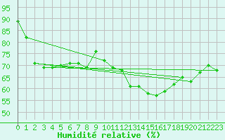 Courbe de l'humidit relative pour Leucate (11)
