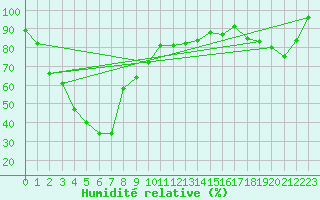 Courbe de l'humidit relative pour Weissfluhjoch