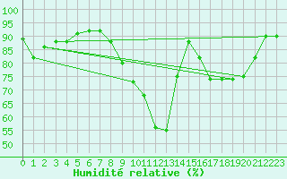 Courbe de l'humidit relative pour Koksijde (Be)