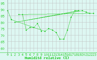 Courbe de l'humidit relative pour Boltigen