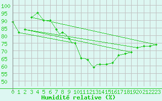 Courbe de l'humidit relative pour Culdrose