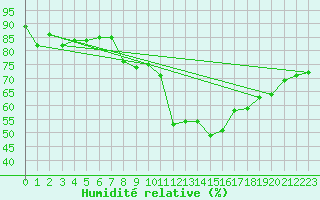 Courbe de l'humidit relative pour Skabu-Storslaen