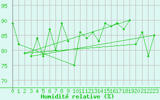 Courbe de l'humidit relative pour Holbeach