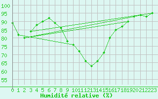 Courbe de l'humidit relative pour Pec Pod Snezkou