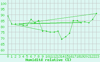 Courbe de l'humidit relative pour Ulm-Mhringen