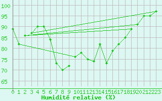 Courbe de l'humidit relative pour Gorgova