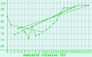 Courbe de l'humidit relative pour Hammer Odde